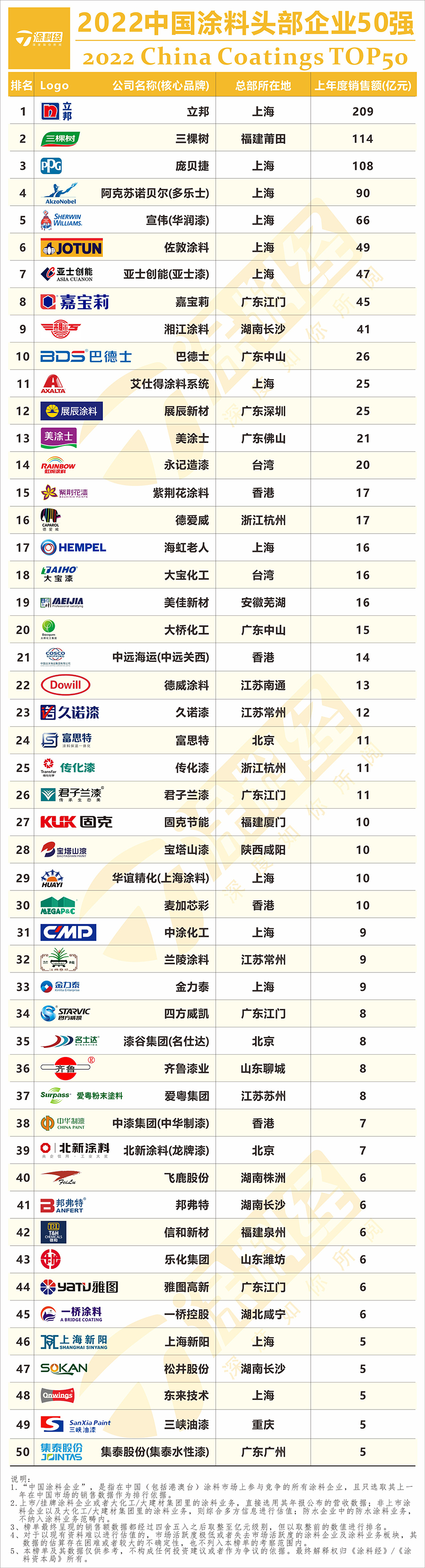 2022年中国头部涂料品牌排行榜-加水印.jpg