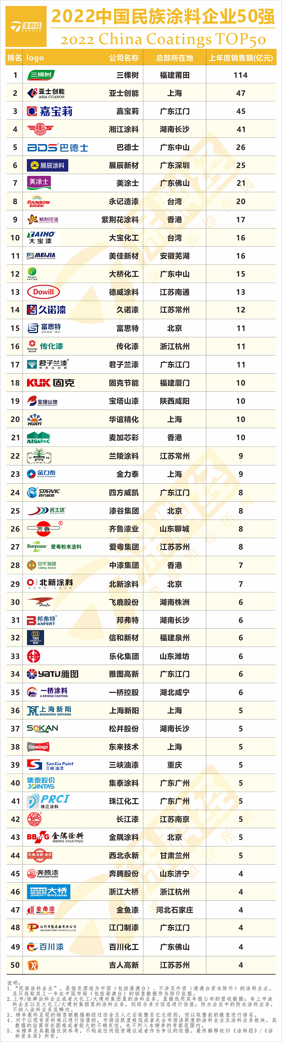 2022年民族涂料品牌排行榜-加水印.jpg