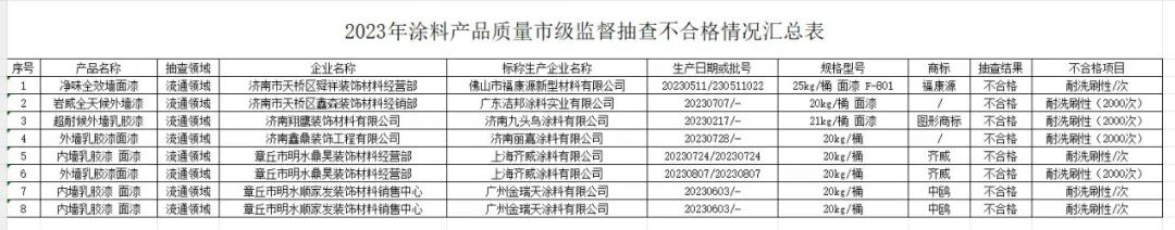 &ldquo;上黑榜&rdquo;！上海齐威/广东洁邦/广州金瑞天等8批次涂料抽查不合格