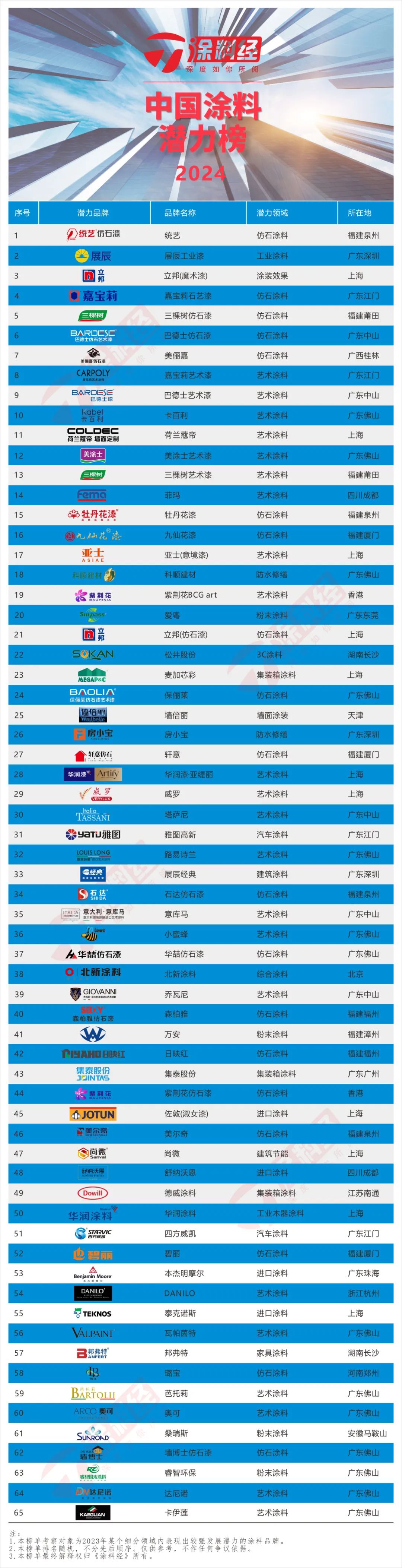 “2024中国涂料品牌潜力榜”正式发布