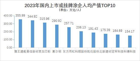 2023中国上市涂料/防水企业人均产值出炉：黑马豫王建能居首