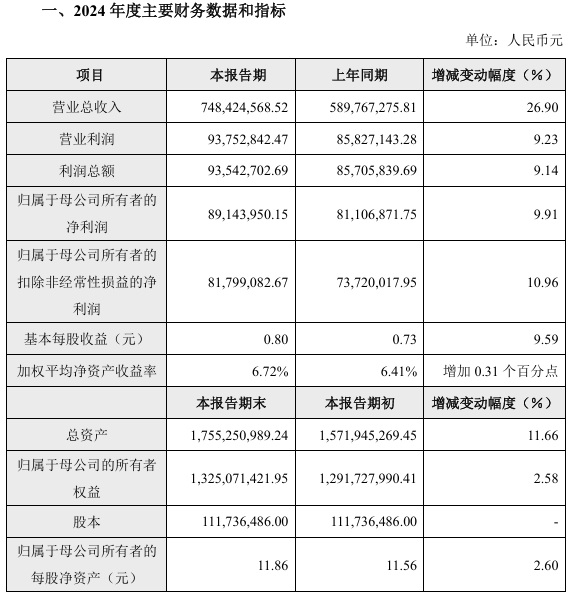 ​松井股份披露业绩快报：营收增长26.9%，乘用车涂料破亿元