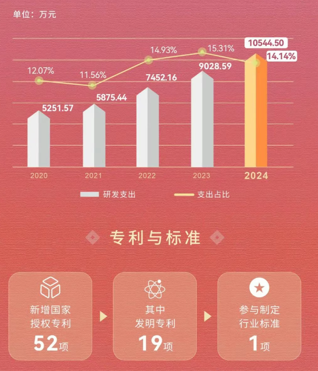 乘用车涂料破亿元，松井股份2024年营业收入创历史新高