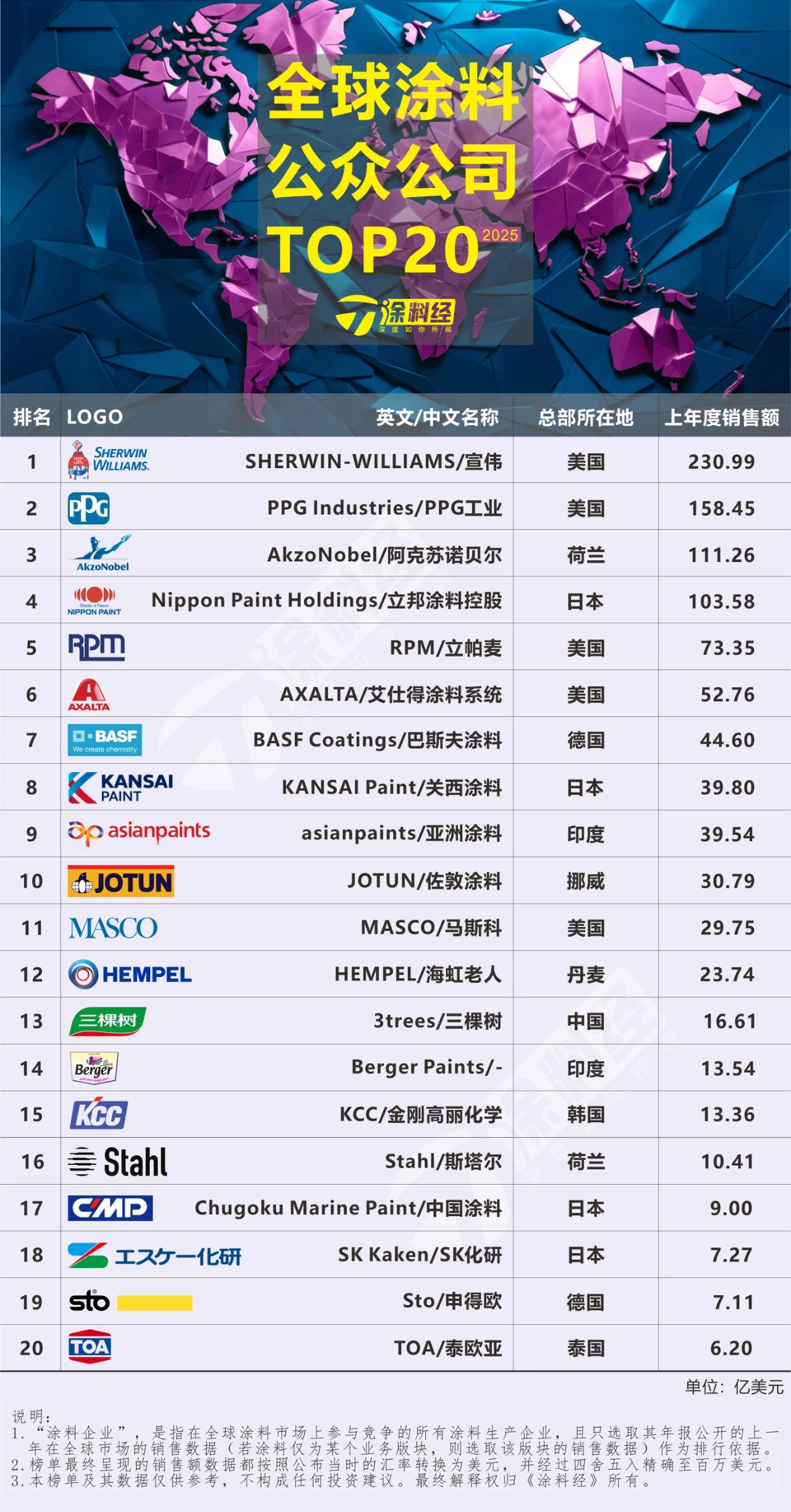 2025全球涂料公众公司TOP20榜单出炉：三棵树利润“领涨”