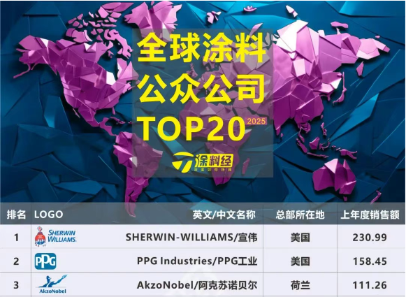 宣伟/阿克苏诺贝尔/中山大桥/信和/入选“2025全球工程机械零部件供应商百强”