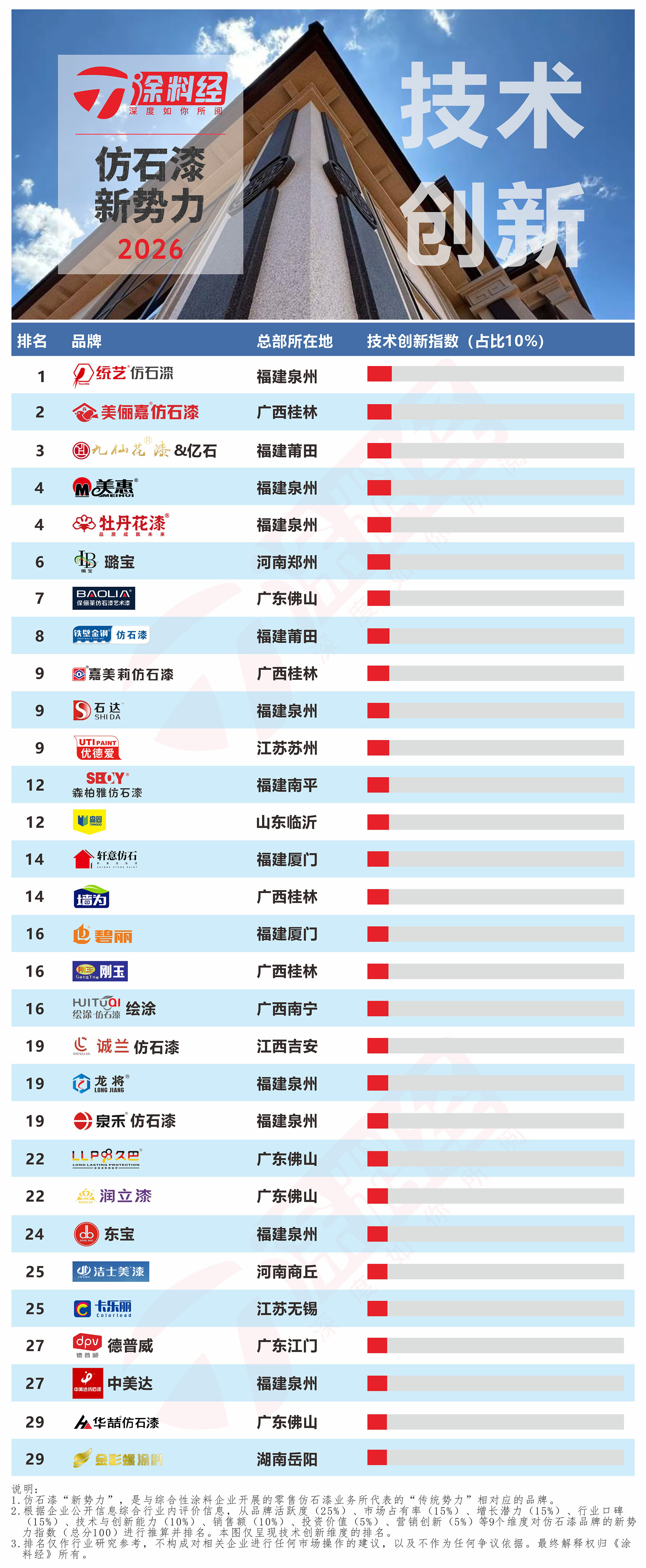 2026年仿石漆新势力TOP30 - 5技术创新.jpg