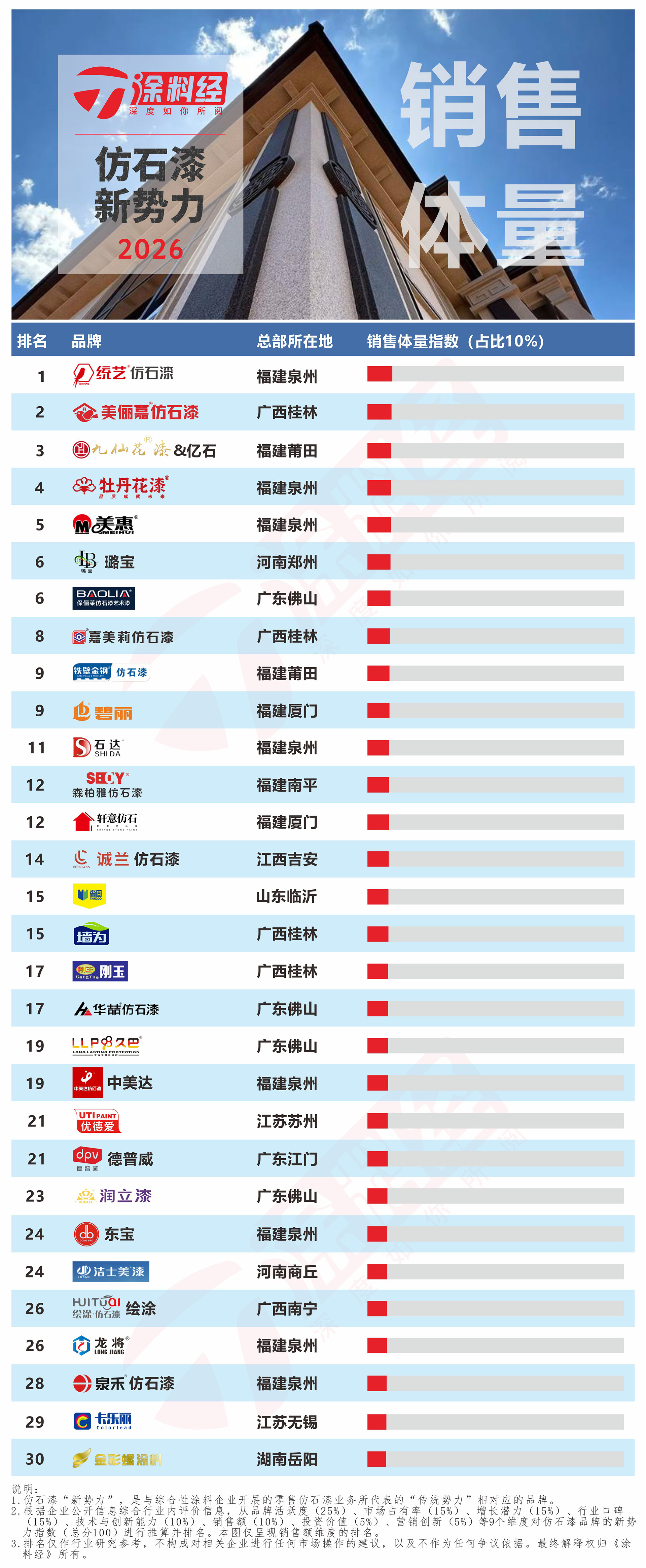 2026年仿石漆新势力TOP30 - 6销售额.jpg