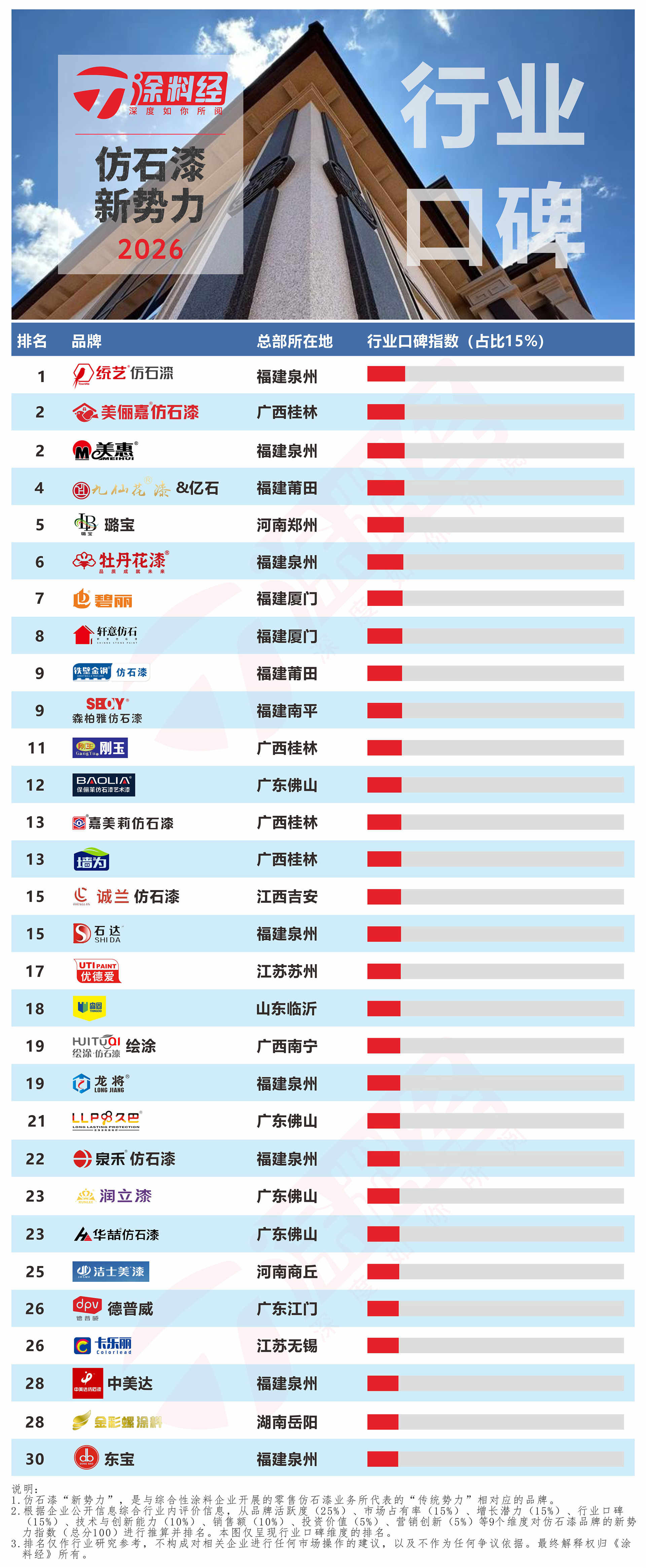 2026年仿石漆新势力TOP30 - 4行业口碑.jpg