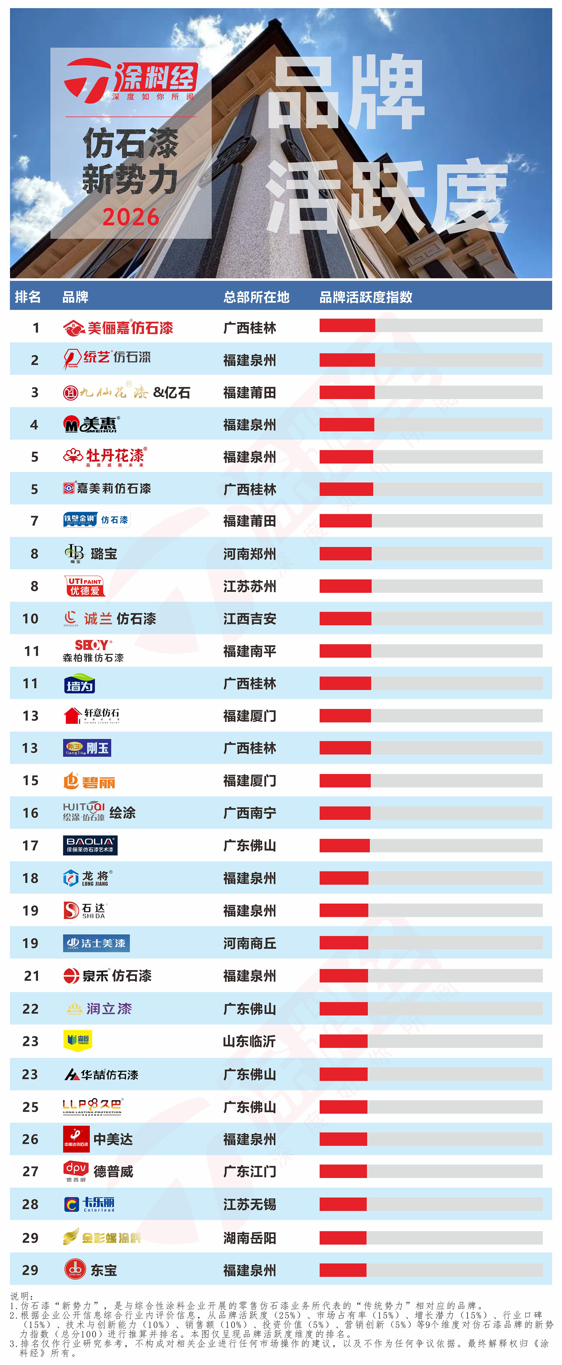 2026年仿石漆新势力TOP30 - 1品牌活跃度.jpg