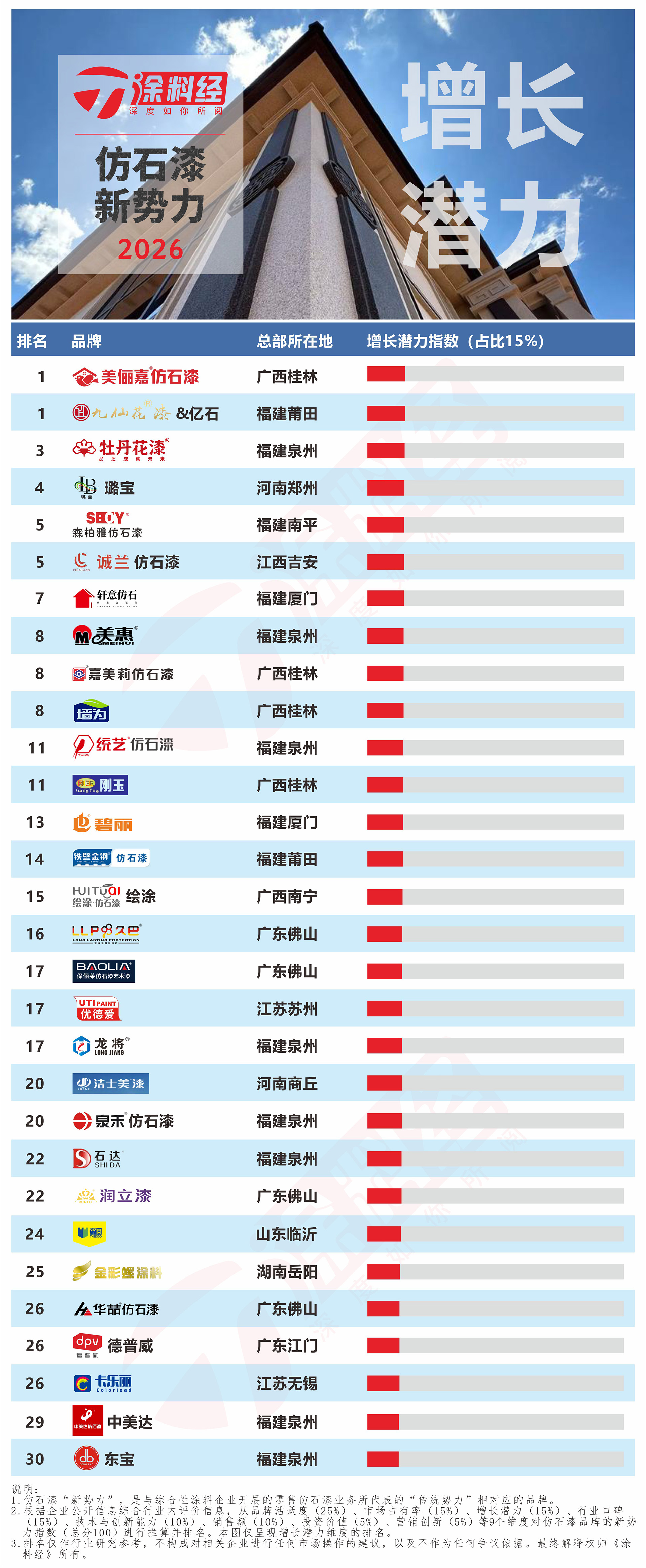 2026年仿石漆新势力TOP30 - 3增长潜力.jpg