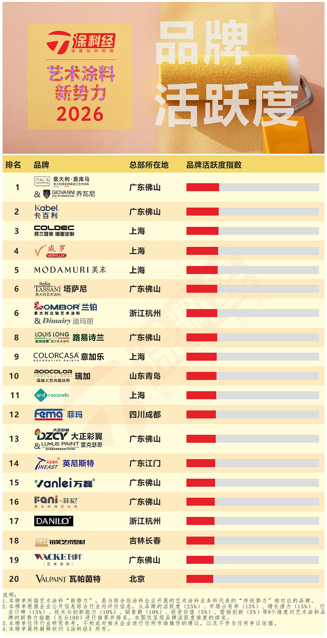 2026年艺术涂料新势力 - 1品牌活跃度.jpg
