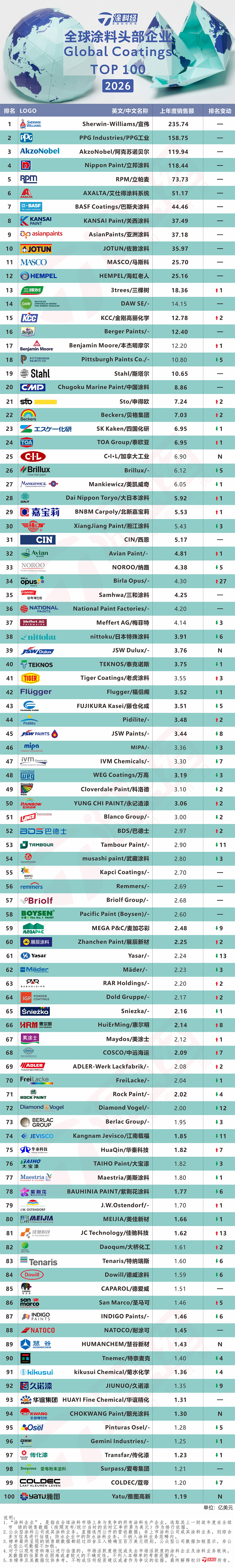 2026年全球头部涂料企业排行榜.jpg