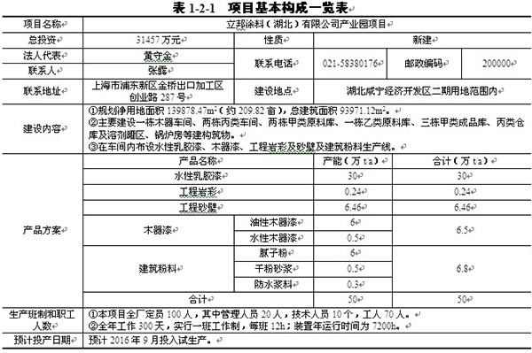 立邦年产50万吨建筑涂料项目预计明年9月投产