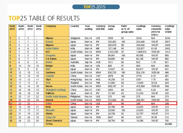 “2015亚太涂料25强”出炉  中国5企业上榜
