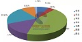 2015年1-10月我国涂料产量1394.57万吨，增长3.83%