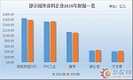 2015财年涂料巨头净利润大幅增长