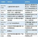 第三批国家标准制修订计划下发8项涂料标准