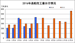 2016年上半年船舶工业经济运行情况