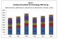 2015年美国涂料产量783万吨，产值266亿美元