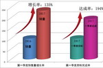 美涂士工程中心强势增长 第一季度业绩翻倍！
