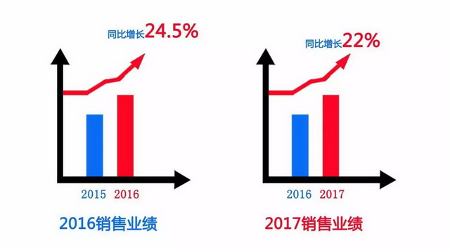 经典事业部1-8月业绩同比实现较快增长！