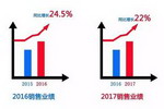 展辰集团旗下“经典漆”2017年1-8月销售同比增长22%