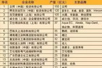 2016中国涂料行业报告暨20强企业排名