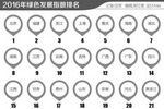 中国首次发布绿色发展指数排名：京闽浙居前三