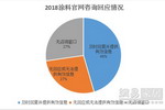 涂料行业“O2O体验”3.15服务调查，晨阳水漆、立邦夺冠