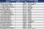 29家涂料企业成为广东省高新技术拟入库企业，获得30万以上的补助