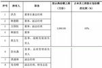 三棵树发布员工持股计划 上限1亿元 洪杰承诺&ldquo;兜底补足&rdquo;