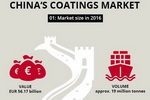 关于中国涂料市场的五个事实