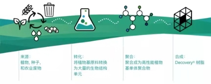 帝斯曼面向中国市场推出帝安瑞TM水性植物基高性能涂料树脂
