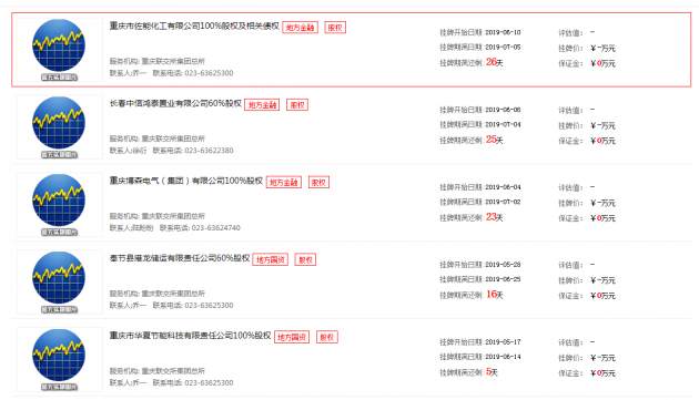 重庆一国有涂料原材料企业拍卖转让，去年亏312万元