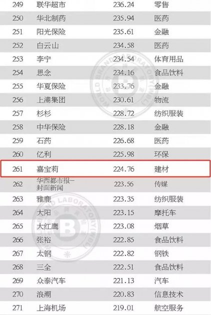 &ldquo;嘉宝莉&rdquo;品牌价值2019年最新估值：224.76亿，涂料排第二