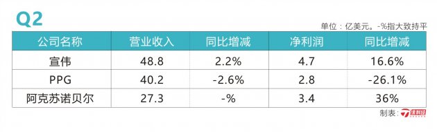 三大涂料巨头秀半年业绩：表现各异