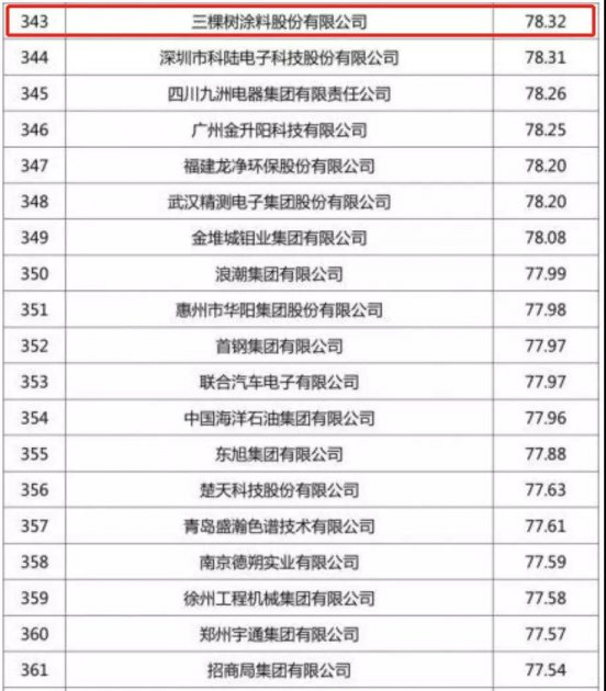 三棵树跻身中国企业专利500强榜单