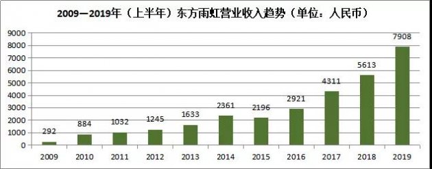 东方雨虹上半年销售收入约79亿元，同比增40.89%