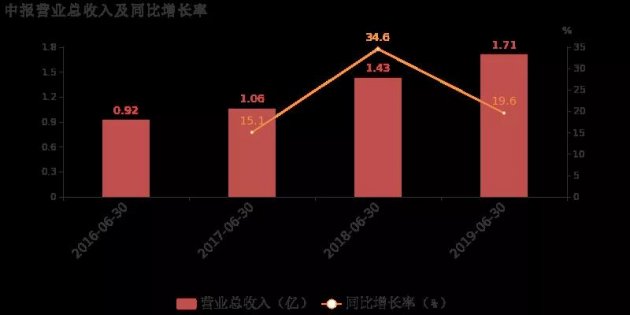 飞鹿股份披露中报：净利润同比下降58.4%