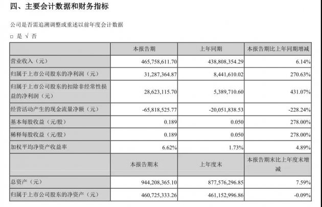 集泰股份发布2019半年报：利润大增，原因未明确