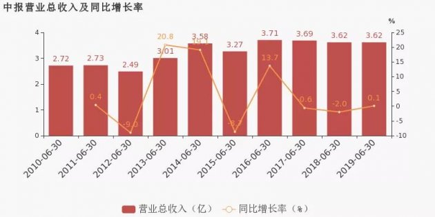 金力泰：上半年净利润猛涨两倍，增幅远超营收