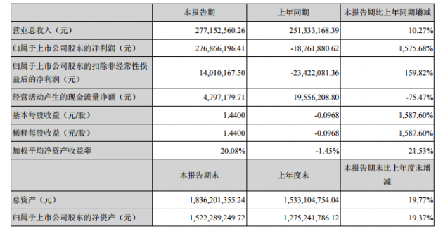净利润&asymp;营收，上海新阳的&ldquo;挣钱秘籍&rdquo;是什么？