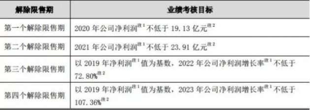 东方雨虹又来激励员工了 这次激励对象超2000人