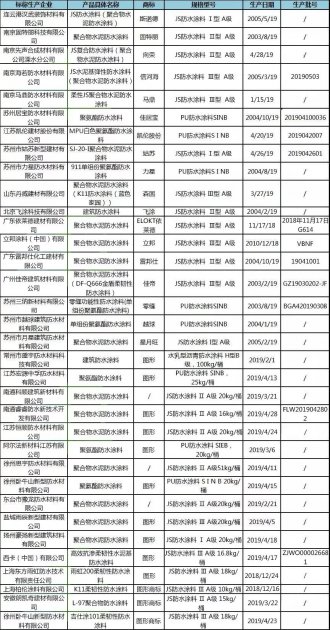 江苏抽查建筑防水涂料 10批次不合格
