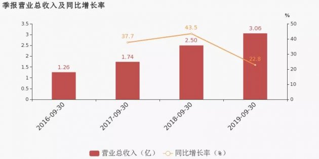 飞鹿股份第三季度盈利675万元 同比下滑9.31%