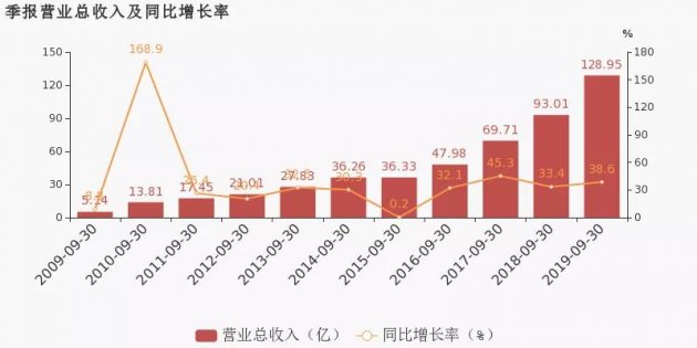 东方雨虹工程渠道持续放量，Q3业绩继续高增长