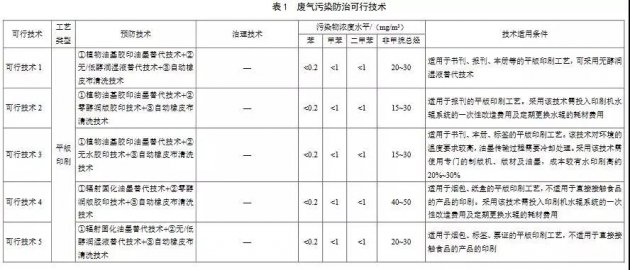《涂料油墨工业污染防治可行技术指南》征求意见