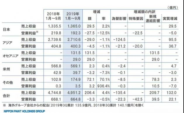 【涂料近闻】立邦母公司公布三季度报；佐敦重组美国业务