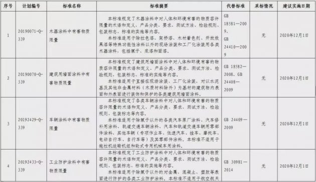 【涂料近闻】4项涂料强制性国标公示；邓恩涂料获评设计师信赖品