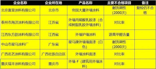 涂料产品质量国家监督抽查结果公布：多批次产品质量不合格
